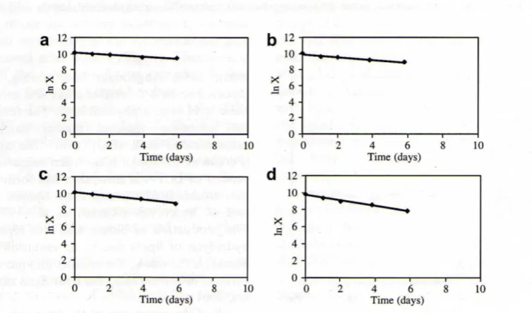 Figure 2.8 Linear plot of ln(X) versus time in the assays with an excess of (a) lipids, (b) 
