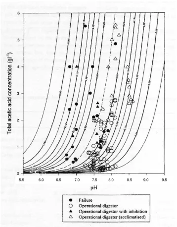 Figure 2.9 Contour plot showing effect of acetic acid concentration and pH on specific 