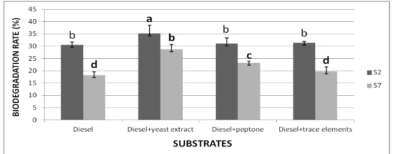 Figure 1: Biodegradation rates of strains S2 and S7 on diesel oil supplemented or not with nutrient factors after 14 days of incubation
