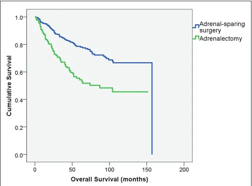 Fig. 1a. Overall survival comparing adrenal sparing radical nephrectomy and non-adrenal sparing radical nephrectomy (p < 0.001) for renal cell carcinoma.