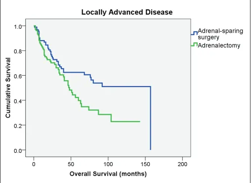 Fig. 3a. Overall survival for locally advanced renal cell carcinoma comparing adrenal sparing radical nephrectomy and non-adrenal sparing radical nephrectomy (p = 0.04).