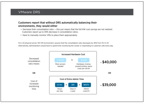Figure 3 illustrates an example of how VMware DRS can save $40,000 per year in an IT environment with 150  virtual machines.