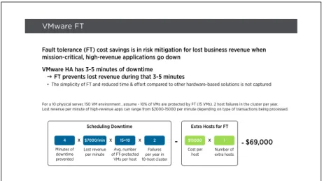 Figure 5 illustrates an example of how VMware FT can save $69,000 per year in an IT environment with 150  virtual machines.