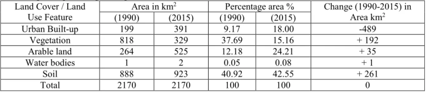 Table 1. Results of land use/land cover classification for 1990 and 2015 for study area showing area,  area change and percentage change