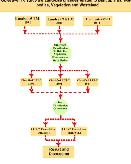 Figure 1: Methodology flow chart 