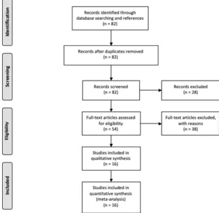FIG 1. Flow diagram showing selection of articles examining WM microstructure changes in HIVinfection for the meta-analysis.82
