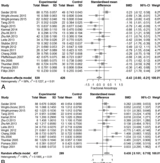 FIG 2. Meta-analysis results for HIV-positive versus HIV-negative comparisons of fractional an-isotropy and mean diffusivity