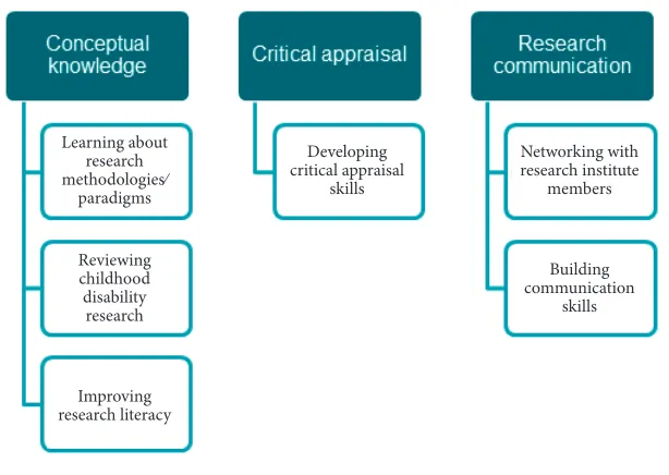 Figure 2: Learning goals organized into three overarching competency areas