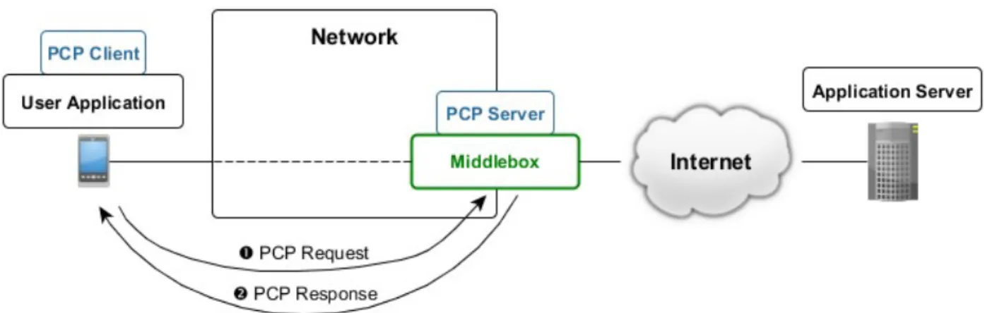 Figure 3.2 shows the common header format for PCP requests.