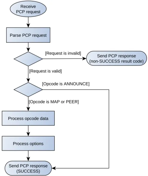 Figure 3.7: Basic processing of a PCP request by the PCP server