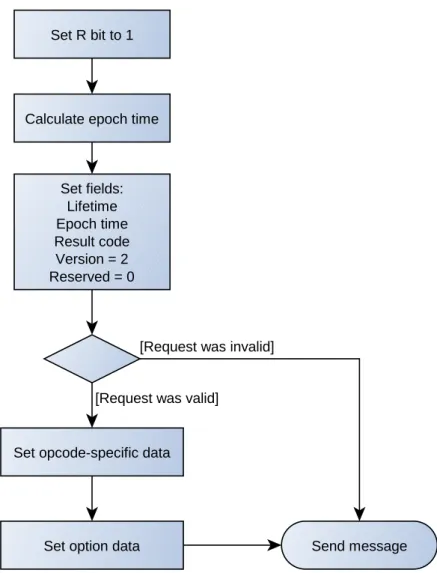 Figure 3.8: Building a PCP response from the corresponding PCP request by the PCP server