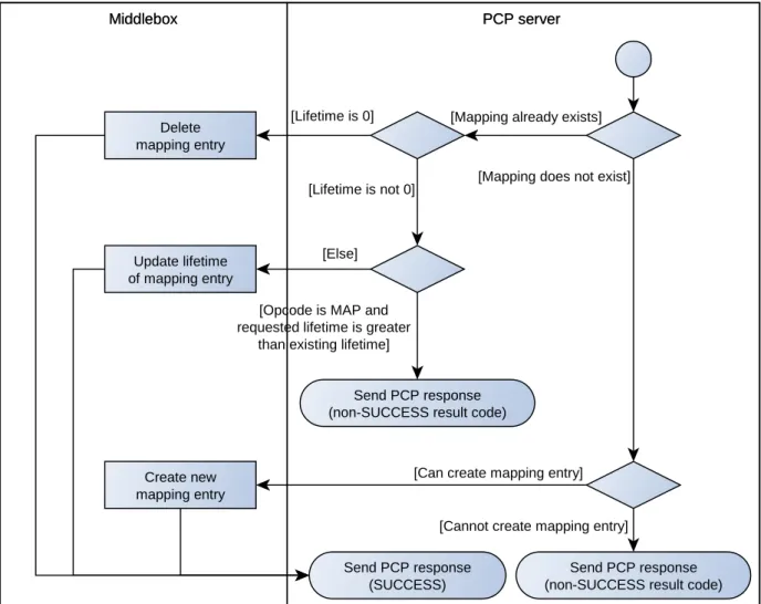 Figure 3.9: Processing of PCP MAP and PEER requests