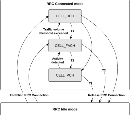 Table 4.1: Average current (power consumption) of a mobile device in RRC states [30] [5] [29]