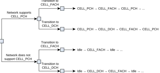 Figure 4.3: Possible RRC state transitions when sending a single keepalive