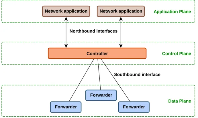 Figure  5.1  shows   the   basic   architecture   of   SDN   networks  [34].   The   controller   manages forwarders via a standard communication interface, such as OpenFlow 15  or NETCONF [35]