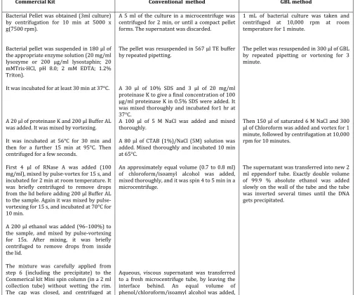 Table 1. Comparative methodology for isolation of genomic DNA from insect gut microbes 