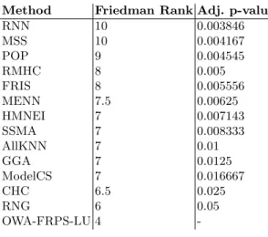 Table 7. Values of the statistics of the Friedman test and Holm post hoc procedure that compares OWA-FRPS-LU to the state-of the-art algorithms