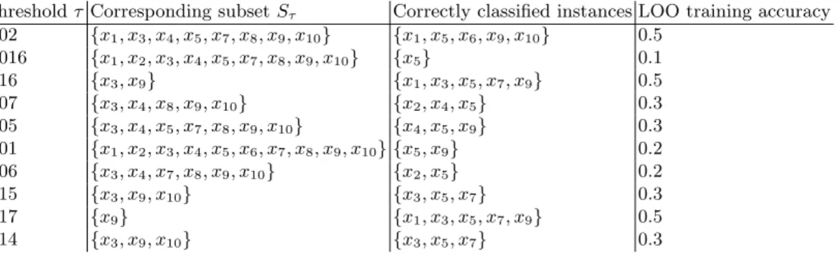 Table 1. Decision system with 2 continuous features (a 1 and a 2 ) and one categorical feature (a 3 )