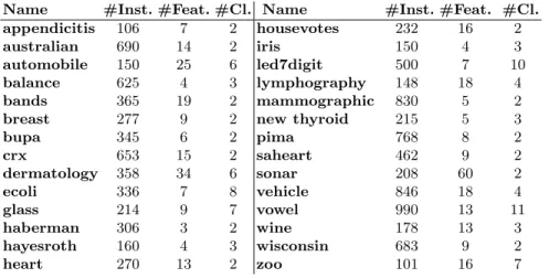 Table 4. Datasets used in the experimental evaluation with their number of instances (#Inst.), number of features (#Feat.) and number of classes (#Cl.).