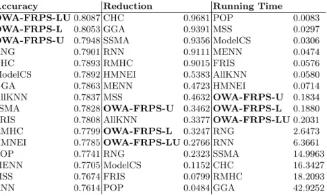 Table 6. Average results of the PS methods averaged over all datasets, ordered ac- ac-cording to performance
