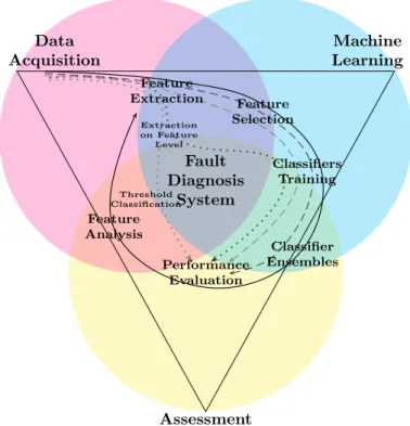 Figure 1 – Modules to develop and assess Fault Diagnosis Systems.