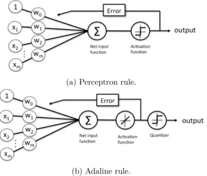 Figure 5 – Difference between Perceptron and Adaline training (RASCHKA, 2015).