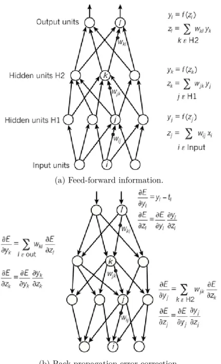 Figure 6 – Two phases of back-propagation (LECUN; BENGIO; HINTON, 2015).