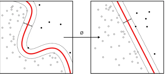 Figure 8 – SVMs using the kernel trick are able to compute non-linearly separable functions into a higher dimension linearly separable function (Support vector machine, 2017).