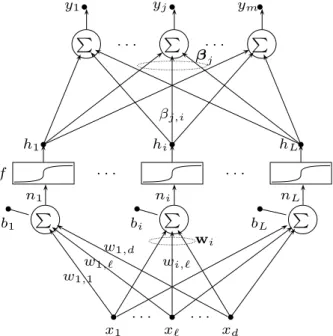 Figure 9 – Architecture of the Extreme Learning Machine.