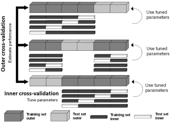 Figure 10 – Nested cross-validation