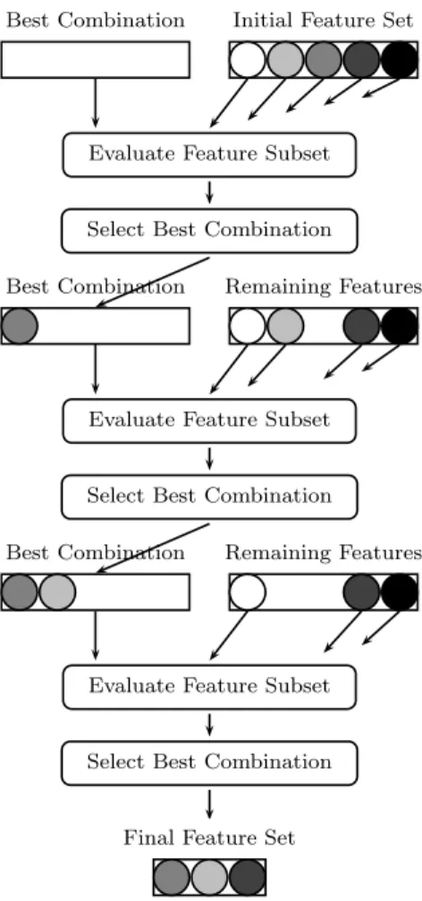 Figure 13 – Feature Selection based on Sequential Forward Selection Algorithm. Initially the Best Combination is an empty set.