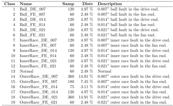 Table 5 – Class distribution and description for the CWRU bearing dataset.