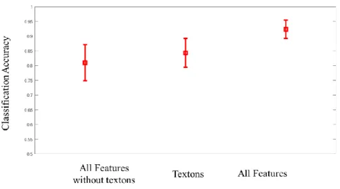 Figure  4-21  Comparison  of  classification  accuracy  of  superpixels  on  the  testing  dataset  by  using different combination of the features (e.g