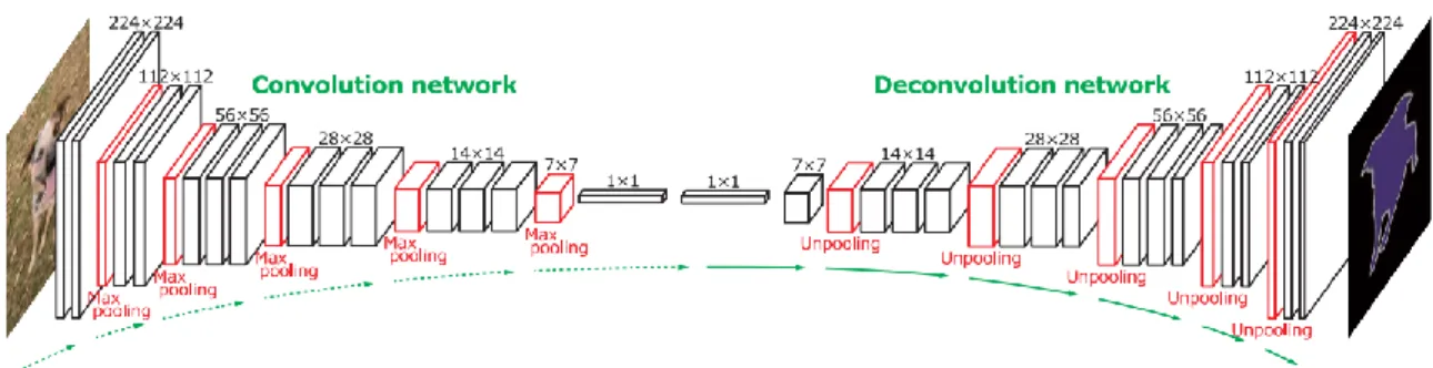 Figure 3-7 The architecture of deconvolutional neural network which was proposed by (Noh  et al., 2015)
