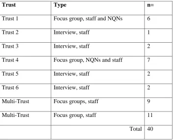 Table 1: Participants and type of data collection 