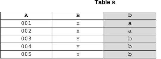 Figure 1: An example of substitution made by proxy attribute B for attribute D 