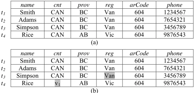 Figure 2 (a) A database instance violating ∑ = {cnt, arCode reg, cnt, reg prov}. (b) 