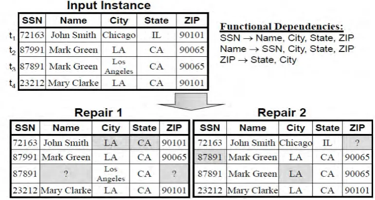 Figure 3. An example of an unclean database and possible repairs. (George, et al., 2010) 