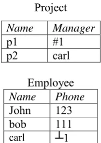 Figure 5. Sample inconsistent databases (Molinaro and Greco 2010). 