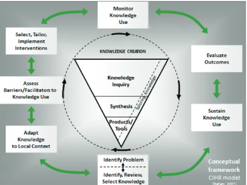 Figure 1. The Knowledge-to-Action process developed by Graham et al. (2006). The funnel represents know-ledge creation, and the cycle represents the application of knowledge (action).