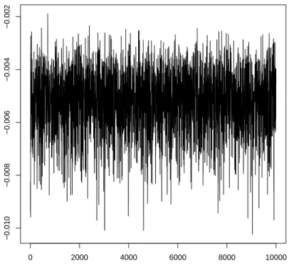 Figure 3.1 was generated using the Metropolis algorithm with the target density in (3.10).