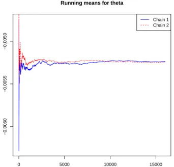 Figure 3.3: Running means of two parallel chains