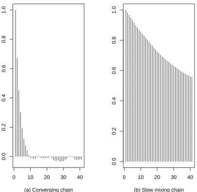Figure 3.4: Autocorrelation plots