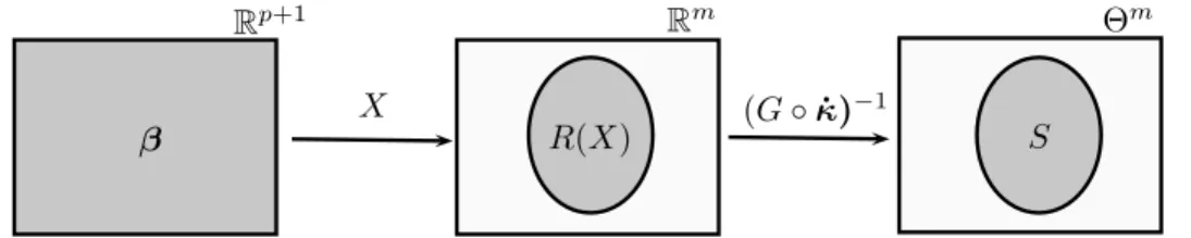 Figure 7.1: From left to right the grey zone represents the values that β, R(X) and S can take, respectively.