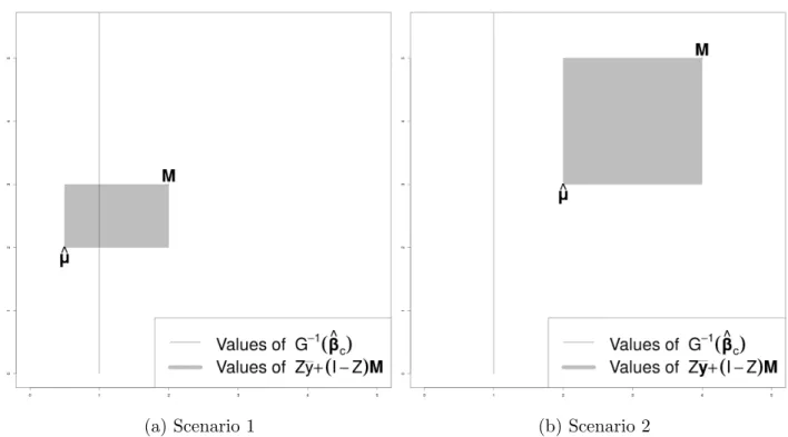 Figure 7.2: Values of the left and right hand side of (7.4) in both scenarios