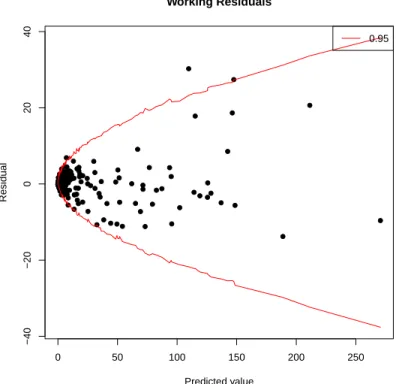 Figure 8.1: Residuals for frequency model