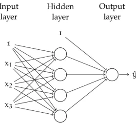 Figure 2.5: A neural network with an input layer, a fully connected hidden layer and an output layer.