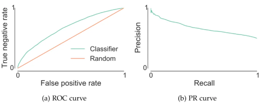 Figure 2.8: A receiver operating characteristic curve and a precision-recall curve of a classifier and a random model.