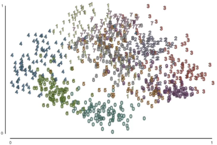 Figure 2.10: We project the digits dataset (Lichman, 2013 ) from its 8 × 8 pixel space on the two principal components with the largest variance (29% of the total variance)