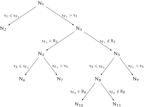 Figure 3.2: A binary decision tree structure containing 11 nodes: 5 test nodes and 6 leaves nodes.